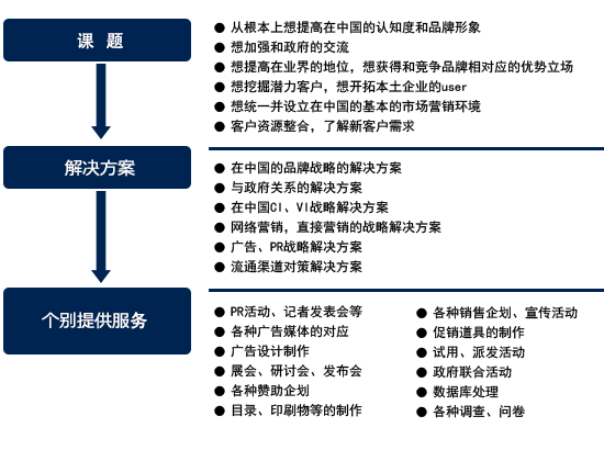 素晴らしいホームページを構築した後、販促活動や営業活動にどう活用していますか？