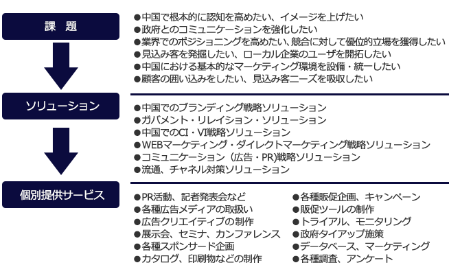 素晴らしいホームページを構築した後、販促活動や営業活動にどう活用していますか？